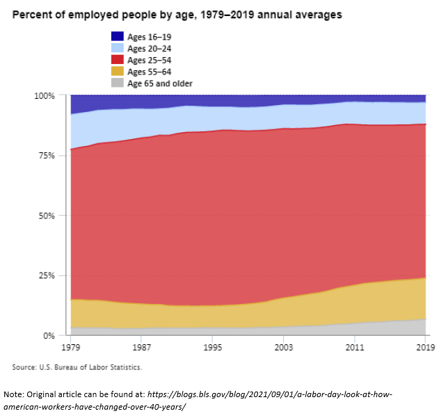 US Employment by Age Chart