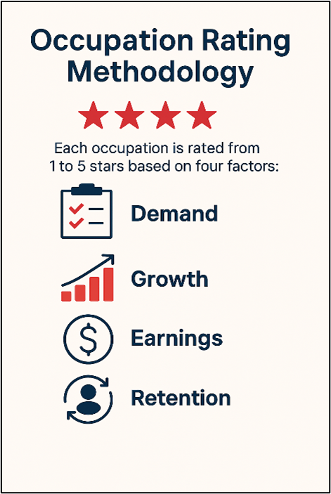 Occupation Rating Methodology