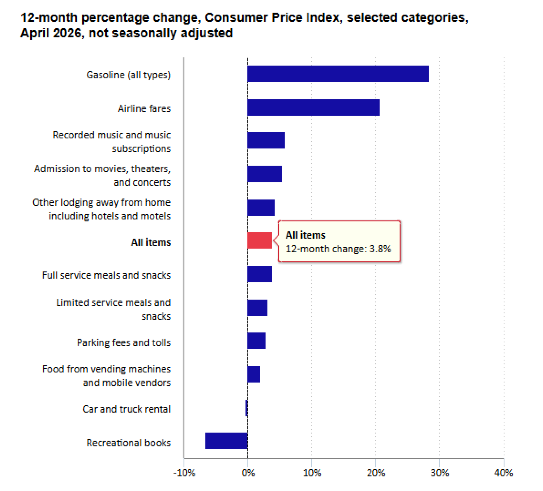 Over the year price changes for specific items